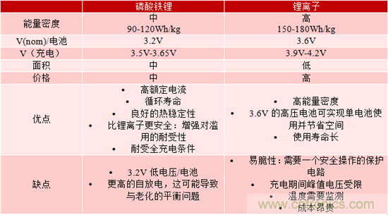 對(duì)于緊急呼叫系統(tǒng)，磷酸鐵鋰和鋰離子電池哪個(gè)效果更佳？