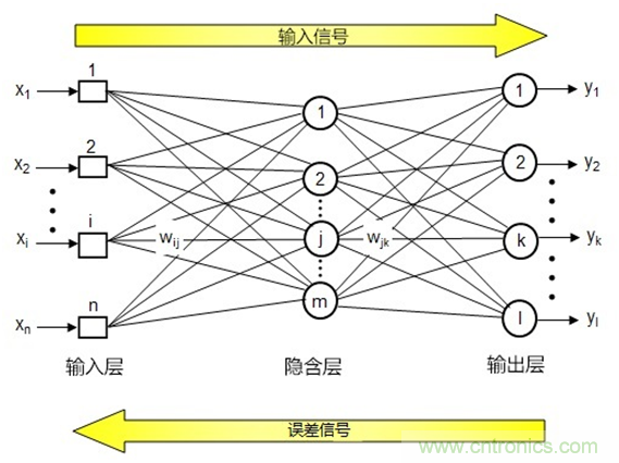 AI在汽車中的應(yīng)用:實用深度學(xué)習(xí)