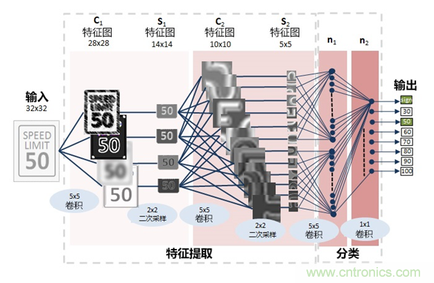 AI在汽車中的應(yīng)用:實用深度學(xué)習(xí)