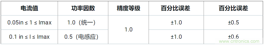 使用24位delta-sigma ADC來(lái)覆蓋寬模擬輸入測(cè)量，以實(shí)現(xiàn)電網(wǎng)保護(hù)和控制