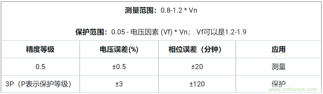 使用24位delta-sigma ADC來(lái)覆蓋寬模擬輸入測(cè)量，以實(shí)現(xiàn)電網(wǎng)保護(hù)和控制
