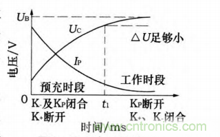分析電機控制器為何要預(yù)充電電路及電路設(shè)計、失效