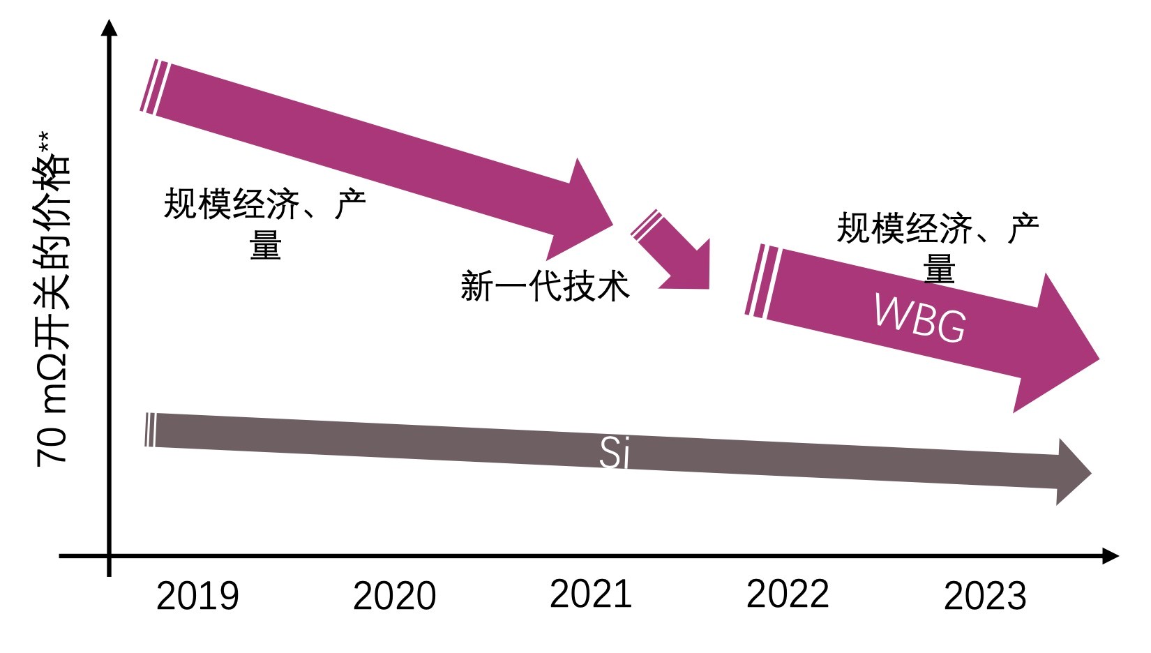 快充僅是第三代半導(dǎo)體應(yīng)用“磨刀石”，落地這一領(lǐng)域可每年省電40億度