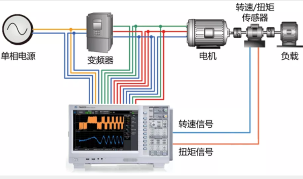 驅(qū)動未來，如何對電機(jī)運(yùn)行異常做分析與定位？