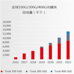 助力高速光模塊市場，提供高集成度，更小封裝電源的解決方案
