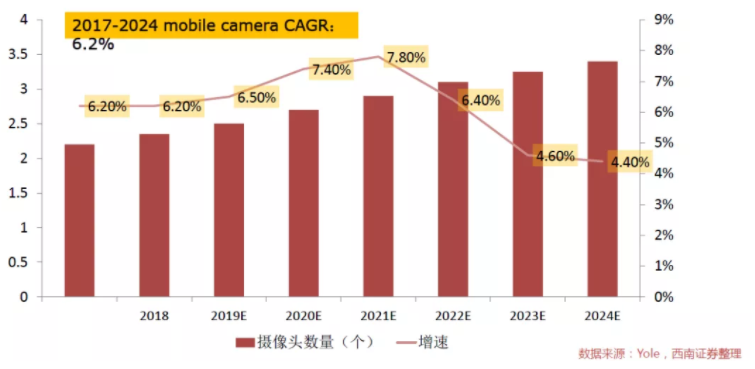 汽車、手機(jī)、安防之后，誰(shuí)將成為CMOS圖像傳感器的第四“戰(zhàn)場(chǎng)”？