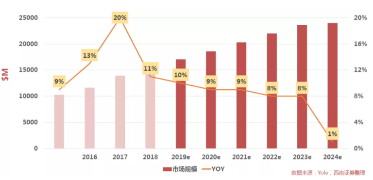 汽車、手機(jī)、安防之后，誰(shuí)將成為CMOS圖像傳感器的第四“戰(zhàn)場(chǎng)”？