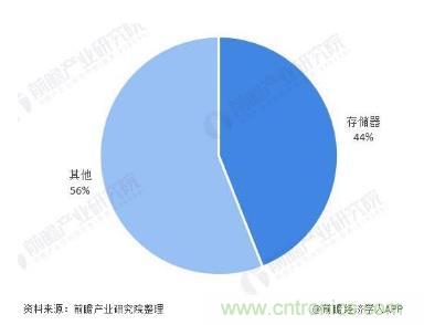 AIoT碎片應(yīng)用和算力撬動(dòng)新機(jī)遇，兆易創(chuàng)新多元化存儲(chǔ)布局背后邏輯揭秘