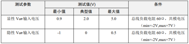 為什么CAN一致性測試中這幾項(xiàng)如此重要？
