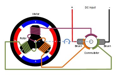 無刷直流電機(jī)、有刷直流電機(jī)：該如何選擇？