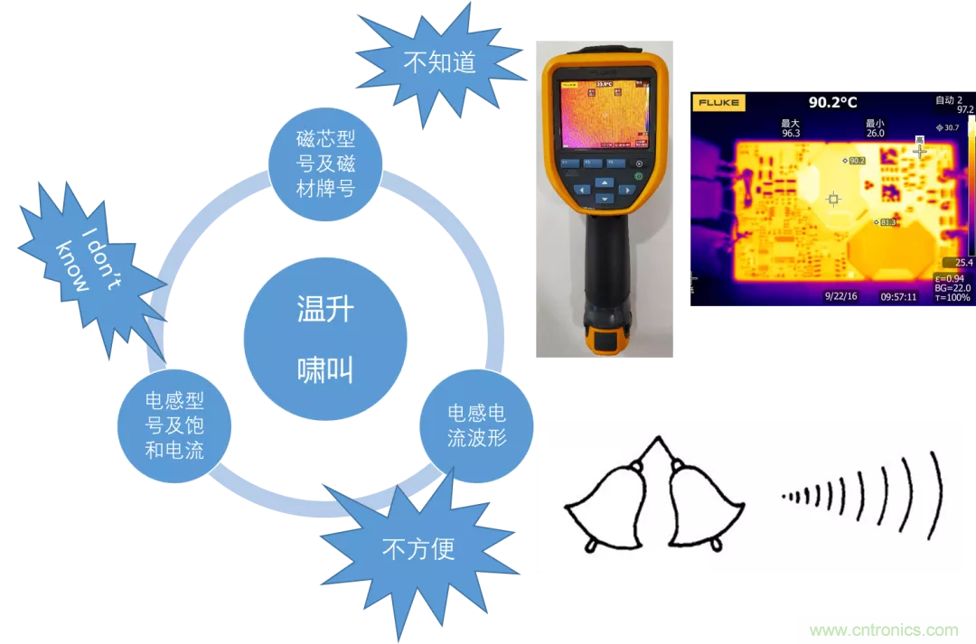 如何判斷電感飽和？