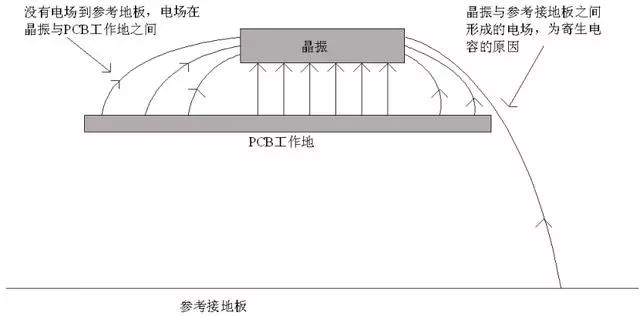 晶振為什么不能放置在PCB邊緣？