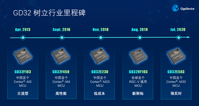 GD32以廣泛布局推進價值主張，為MCU生態(tài)加冕！