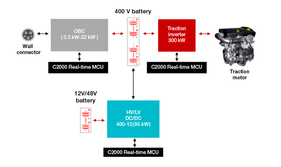 如何使用 C2000? 實時 MCU 實現(xiàn)功能安全和網絡安全的電動汽車動力總成
