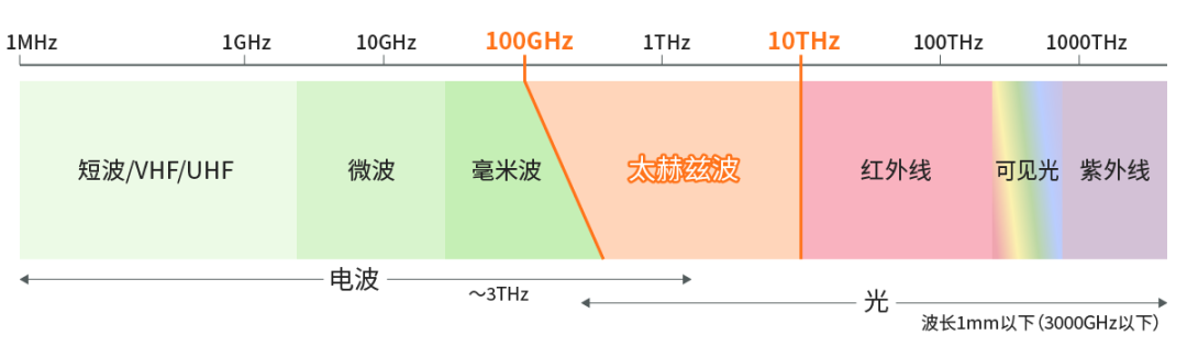 具備“通信+傳感”性能，B5G/6G時代，太赫茲波備受期待！