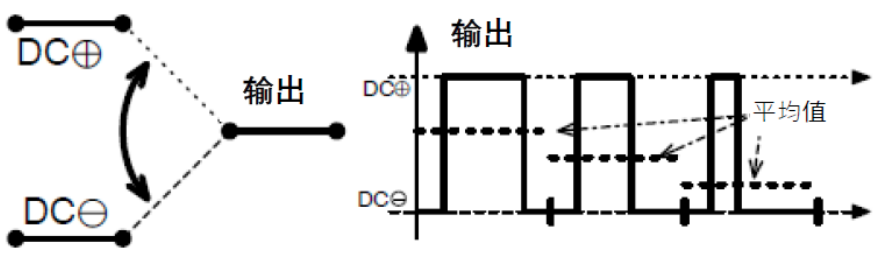 三相功率因數(shù)校正(PFC)系統(tǒng)（或也稱為有源整流或有源前端系統(tǒng)）正引起極大的關(guān)注，近年來需求急劇增加。之前我們介紹了三相功率因數(shù)校正系統(tǒng)的優(yōu)點。本文為系列文章的第二部分，將主要介紹設(shè)計三相PFC時的注意事項。  在設(shè)計三相PFC時應(yīng)該考慮哪些關(guān)鍵方面？  對于三相PFC，有多種拓?fù)浣Y(jié)構(gòu)，具體可根據(jù)應(yīng)用要求而定。不同的應(yīng)用在功率流方向、尺寸、效率、環(huán)境條件和成本限制等參數(shù)方面會有所不同。在實施三相PFC系統(tǒng)時，設(shè)計人員應(yīng)考慮幾個注意事項。以下是一些尤其需要注意的事項：  單極還是雙極（兩電平或三電平） 調(diào)制方案 開關(guān)頻率vs功率器件 熱管理和損耗管理 雙向傳輸和輸出方向優(yōu)化 拓?fù)浣Y(jié)構(gòu) 這些方面都會影響我們系統(tǒng)的結(jié)果和整體性能，因此它們對于滿足應(yīng)用的要求至關(guān)重要。在下面的討論中，我們假設(shè)輸入電壓為三相400VAC（EU）或480VAC（USA）。  單極或雙極（兩電平或三電平）  第一個關(guān)鍵決定是使用兩電平還是三電平拓?fù)浣Y(jié)構(gòu)。這對效率有很大影響，主要包括開關(guān)和二極管中的開關(guān)損耗、電感器中的高頻損耗，以及EMI。這還會極大影響拓?fù)浣Y(jié)構(gòu)，因為并非所有拓?fù)浣Y(jié)構(gòu)都支持三電平功能。  圖4和圖5顯示了二電平和三電平開關(guān)之間的區(qū)別。  圖4.單電平或兩電平開關(guān)原理   圖5.兩電平或三電平開關(guān)原理  三電平拓?fù)浣Y(jié)構(gòu)的優(yōu)點包括：  1. 開關(guān)損耗減小。通常，開關(guān)損耗與施加到開關(guān)和二極管的電壓的二次方成正比（開關(guān)損耗αVSwitch or Diode2）。在三電平拓?fù)浣Y(jié)構(gòu)中，只有一半的總輸出電壓被施加到（一些）開關(guān)或（一些）二極管。  2. 升壓電感器中的電流紋波變小。對于相同的電感值，施加到電感器的峰峰值電壓也是三電平拓?fù)浣Y(jié)構(gòu)中總輸出電壓的一半。這使得電流紋波更小，更容易使用更小的電感器進行濾波，從而實現(xiàn)更緊湊的電感器設(shè)計并降低成本。此外，部分電感器損耗與電流紋波成正比。因此，較低的紋波將有助于減少電感器中的損耗。  3. EMI降低。EMI主要與電流紋波有關(guān)。正如剛剛提到的，三電平拓?fù)浣Y(jié)構(gòu)減少了電流紋波，使濾波更容易并產(chǎn)生更低的傳導(dǎo)EMI。電磁輻射EMI與dV/dt和dI/dt相關(guān)。首先，三電平拓?fù)浣Y(jié)構(gòu)降低了峰峰值開關(guān)電壓，使得開關(guān)節(jié)點走線輻射的電場更小。其次，三電平拓?fù)浣Y(jié)構(gòu)減少了峰峰值開關(guān)電流，使得在開關(guān)功率級環(huán)路中輻射的磁場更小。  開關(guān)頻率與開關(guān)技術(shù)  開關(guān)頻率對電氣設(shè)計有多方面的影響，而且也會對系統(tǒng)規(guī)格（如尺寸和重量）和額外成本（如運輸和處理成本）產(chǎn)生影響。  提高開關(guān)頻率，可以減小無源元件的尺寸，從而使系統(tǒng)更輕并降低成本。然而，開關(guān)損耗隨頻率增加。新的開關(guān)技術(shù)解決了這一難題。  就開關(guān)技術(shù)而言，IGBT是速度較慢的器件。IGBT用于開關(guān)頻率較低（幾十kHz）的轉(zhuǎn)換器中。與MOSFET相比，當(dāng)VCE(SAT)小于RDS(ON)×ID時，它們更適合用于非常高的電流。硅超級結(jié)MOSFET的使用頻率不超過100kHz左右。而碳化硅(SiC) MOSFET可用于100kHz以上。  關(guān)于二極管，肖特基SiC二極管與快速硅二極管也可用于三相PFC中的升壓二極管，與MOSFET互補，以降低開關(guān)損耗并允許超結(jié)硅MOSFET實現(xiàn)更高的工作頻率。  肖特基SiC二極管也可以與IGBT共同封裝，以減少反向恢復(fù)損耗。這種配置（硅IGBT+SiC聯(lián)合封裝二極管）稱為混合IGBT?；旌螴GBT在各種拓?fù)浣Y(jié)構(gòu)的半橋或背靠背配置中能以較少的開關(guān)損耗運行。如果開關(guān)損耗較低，開關(guān)頻率也可以增加，以優(yōu)化系統(tǒng)性能。  最后，還必須考慮具體的應(yīng)用要求。對于“車載充電器”，由于尺寸和重量至關(guān)重要，因此需要高頻以減小無源元件的尺寸。這將需要高頻開關(guān)和二極管。在這種情況下，寬禁帶組件（如SiC）通常是首選。另一方面，對于“非車載充電器”，尺寸和重量并不那么重要。充電時間和成本更為關(guān)鍵。為縮短充電時間，常采用IGBT實現(xiàn)數(shù)百千瓦的充電功率。成本限制是采用更便宜的常規(guī)硅基器件解決方案的另一個原因。  調(diào)制方案  在平衡的三相系統(tǒng)中，沒有中性線電流。電壓總和始終為零，電流也是如此。我們有以下公式（其中U、V、W是三相線的名稱）：  這意味著流過一相或兩相的電流是否會通過其他兩相或一相（分別）返回電網(wǎng)。電流分流取決于電網(wǎng)波形的相位。有十二種不同的組合或狀態(tài)（取決于U、V、W值）。這些狀態(tài)稱為“扇區(qū)”，如圖6所示。  圖6.三相電壓和扇區(qū)  例如，在扇區(qū)1期間，電流從（U和V）流向W。在扇區(qū)4期間，電流從V流向（U和W）。調(diào)制技術(shù)將基于這些扇區(qū)，并將確定應(yīng)用于所需開關(guān)的PWM序列。  為了驅(qū)動開關(guān)，還可以使用多種調(diào)制技術(shù)。最常見的是SVPWM。大多數(shù)情況下，采用對稱PWM調(diào)制來減少頻譜頻率含量，也用于減少前沿或后沿PWM調(diào)制時的EMI。為了減少開關(guān)和二極管的電壓應(yīng)力，通常（或幾乎總是）使用所謂的“三次諧波注入”來獲得空間矢量調(diào)制模式。使用的其他調(diào)制方案是平底調(diào)制或不連續(xù)調(diào)制，這主要有助于降低二極管的應(yīng)力，但會引入更高的失真和功率因數(shù)退化。  使用Clark和Park變換完成控制。Clark變換將三相電壓系統(tǒng)轉(zhuǎn)換為與三相系統(tǒng)具有相同線路頻率的單相系統(tǒng)。Park變換將單相系統(tǒng)轉(zhuǎn)換為具有有功和無功組件的靜態(tài)系統(tǒng)，類似于一種解調(diào)技術(shù)。通常，輸入電壓被認(rèn)為是純正電壓，并用作相移測量的基準(zhǔn)。當(dāng)輸入電流的有功值和無功值已知時，控制系統(tǒng)的目標(biāo)是調(diào)節(jié)無功電流分量總和為0。這是任何PFC 的主要目標(biāo)。有功部分由控制器調(diào)整，以向負(fù)載提供所需的功率。  損耗管理和熱管理  損耗和效率取決于許多參數(shù)，例如開關(guān)頻率、開關(guān)和二極管技術(shù)、轉(zhuǎn)換器拓?fù)浣Y(jié)構(gòu)和無源元件。眾所周知，如果損耗減少，則效率提高并且熱管理變得更容易。  在主動元件中，有兩種方法可以處理熱管理。對于低功率應(yīng)用，使用分立功率器件進行設(shè)計是首選解決方案。它提供了采購和生產(chǎn)方面的靈活性。使用分立器件的缺點是通常需要很多非常復(fù)雜的機械組件。借助分立式器件，可以實現(xiàn)更高功率的設(shè)計。在這種情況下，整個系統(tǒng)被分成幾個并行運行的低功率轉(zhuǎn)換器（或模塊）。這種架構(gòu)通過將損耗分散到多個模塊來簡化電源管理。  然而，在更高功率應(yīng)用的轉(zhuǎn)換器中采用功率模塊更有優(yōu)勢（將多個功率器件集成在一個封裝中）。這樣有助于熱管理和機械組裝，因為只需要一個模塊（或一小組模塊）連接到散熱片。此外，模塊還針對熱傳遞進行了優(yōu)化，實現(xiàn)極低熱阻材料。這在分立裝配中更難實現(xiàn)。模塊與分立器件相比的另一個優(yōu)勢是寄生或漏電布局電感。  在模塊內(nèi)部，與分立裝配相比，距離更小，這有助于減少寄生電感等損耗。較低的寄生電感還可以減少電壓尖峰，由于開關(guān)和二極管上的應(yīng)力較低，因此可以提高可靠性。較低電壓尖峰的第二個優(yōu)點是還可以減少高頻輻射。  雙向性和功率流方向優(yōu)化  通常，三相逆變器（用于UPS、太陽能或電機驅(qū)動）可以是雙向的，并且在反向模式（或UPS的充電模式或電機驅(qū)動的制動模式）下運行時充當(dāng)AC/DC轉(zhuǎn)換器。不過，這里有一點需要強調(diào)。通常，功率轉(zhuǎn)換器，特別是其拓?fù)浣Y(jié)構(gòu)，一般是通過開關(guān)器件和二極管的選擇，專門針對一種用法和輸出方向進行優(yōu)化的。在PFC模式下用作AC/DC轉(zhuǎn)換器的三相逆變器的效率不如優(yōu)化的AC/DC PFC轉(zhuǎn)換器。即使設(shè)計為雙向的DC/AC拓?fù)浣Y(jié)構(gòu)，也會在一個方向上表現(xiàn)出比另一個方向更好的性能。因此，重要的是要記住最需要的用法是什么。  本文及其中討論的應(yīng)用側(cè)重于三相PFC轉(zhuǎn)換器，因此系統(tǒng)經(jīng)過優(yōu)化以從電網(wǎng)獲取電力（即使它們可能是雙向的）。此外，正如我們將看到的，并非所有拓?fù)浣Y(jié)構(gòu)都可以實現(xiàn)雙向性，因此預(yù)先選擇合適的拓?fù)浣Y(jié)構(gòu)是一個重要因素。