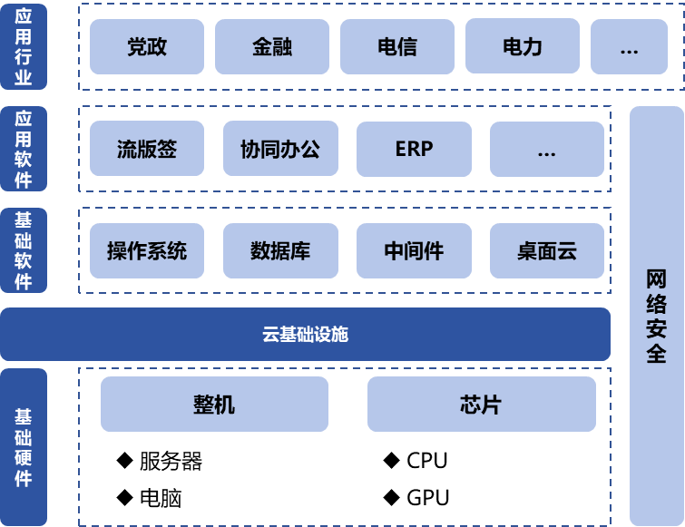 信息技術(shù)應(yīng)用創(chuàng)新產(chǎn)業(yè)（即“信創(chuàng)產(chǎn)業(yè)”）旨在針對硬件及云等基礎(chǔ)設(shè)施、基礎(chǔ)軟件、應(yīng)用軟件、網(wǎng)絡(luò)安全等IT產(chǎn)業(yè)鏈核心技術(shù)產(chǎn)品進行自主研發(fā)，為我國經(jīng)濟發(fā)展、社會運轉(zhuǎn)構(gòu)建安全可控的信息技術(shù)支撐，避免核心技術(shù)受制于人。大力發(fā)展信創(chuàng)產(chǎn)業(yè)，是國家重大戰(zhàn)略和構(gòu)筑數(shù)字經(jīng)濟的重要基石，是提升信息化建設(shè)水平和安全防護能力的有力保障。  圖1信創(chuàng)產(chǎn)業(yè)鏈環(huán)節(jié)示意圖 一、信創(chuàng)市場規(guī)模有望保持高增長趨勢 信創(chuàng)建設(shè)從黨政領(lǐng)域的應(yīng)用起步，逐步擴展至金融、電信、電力等對國計民生有重要影響的領(lǐng)域，由局部領(lǐng)域向多細分領(lǐng)域拓展?；谛袠I(yè)信創(chuàng)用戶的應(yīng)用場景需求，隨著國內(nèi)國產(chǎn)化路徑開始從基礎(chǔ)辦公、到一般業(yè)務(wù)系統(tǒng)、再到核心業(yè)務(wù)系統(tǒng)的演進，涉及行業(yè)相關(guān)的生產(chǎn)、經(jīng)營、管理等環(huán)節(jié)，重點關(guān)注業(yè)務(wù)系統(tǒng)集成以及整體解決方案能力。如飛騰信息、麒麟軟件、金山辦公、人大金倉、寶德、申威、同泰怡、可信華泰等企業(yè)分別在細分領(lǐng)域提供了具有競爭力的解決方案。根據(jù)艾瑞咨詢預(yù)測，未來信創(chuàng)市場規(guī)模仍將保持增長趨勢，隨著數(shù)字中國強化關(guān)鍵能力、各領(lǐng)域構(gòu)筑自立自強的數(shù)字技術(shù)創(chuàng)新體系的建設(shè)不斷推進，預(yù)期中國信創(chuàng)市場整體規(guī)模仍將保持30%以上的年增長。隨著行業(yè)信創(chuàng)的深入、應(yīng)用軟件的成熟，信創(chuàng)產(chǎn)品將滲透至更多核心業(yè)務(wù)場景，預(yù)期2025年恢復(fù)高增速，于2026年突破2000億。  圖2 2021-2027年中國信創(chuàng)市場規(guī)模及預(yù)測（億元） 二、AI助推信創(chuàng)產(chǎn)品在垂直行業(yè)的深入應(yīng)用 云計算、人工智能等新技術(shù)的發(fā)展帶來了底層IT基礎(chǔ)設(shè)施構(gòu)建及上層應(yīng)用軟件開發(fā)的模式轉(zhuǎn)變，創(chuàng)造了新的IT建設(shè)發(fā)展路徑，也為我國信息技術(shù)產(chǎn)品帶來新的發(fā)展機遇。以大模型為代表的生成式AI重塑生產(chǎn)力，為信創(chuàng)產(chǎn)業(yè)發(fā)展打開全新的空間，AIGC將進一步助推信創(chuàng)產(chǎn)品在各垂直行業(yè)的深入應(yīng)用。2023年國內(nèi)科技龍頭企業(yè)密集推出人工智能大模型，呈爆發(fā)式增長態(tài)勢，頭部大廠及垂類解決方案服務(wù)商相繼推出適用于各垂直行業(yè)的解決方案，截至2023年7月，我國累計已經(jīng)發(fā)布130個大模型，助力行業(yè)變革。我國國產(chǎn)大模型已經(jīng)開始在教育、醫(yī)療、汽車、辦公、工業(yè)、智能硬件等B端和C端應(yīng)用場景持續(xù)落地。 三、信創(chuàng)產(chǎn)業(yè)迎來新一輪政策機遇 全球數(shù)字化時代到來，數(shù)字經(jīng)濟是重組全球要素資源、重塑全球經(jīng)濟結(jié)構(gòu)、改變?nèi)蚋偁幐窬值年P(guān)鍵力量，是新一輪國際競爭重點領(lǐng)域。發(fā)展數(shù)字經(jīng)濟已成為不可阻擋的時代趨勢，黨的二十大報告多次提到國家安全的主基調(diào)，重申發(fā)展信創(chuàng)產(chǎn)業(yè)，實現(xiàn)關(guān)鍵領(lǐng)域信息技術(shù)自主可控的重要性。部分地區(qū)已開始制定信創(chuàng)設(shè)備的采購比例，2022年5月，深圳市發(fā)布《深圳市關(guān)于促進消費持續(xù)恢復(fù)的若干措施》，指出提升信創(chuàng)產(chǎn)品應(yīng)用比例，原則上新增辦公系統(tǒng)、業(yè)務(wù)系統(tǒng)中信創(chuàng)產(chǎn)品的采購比例，金融、能源、教育、醫(yī)療、電信、交通等重點領(lǐng)域不低于20%；新增關(guān)鍵信息基礎(chǔ)設(shè)施中信創(chuàng)產(chǎn)品的采購比例，黨政機關(guān)、國資國企不低于40%。作為科技創(chuàng)新的重要領(lǐng)域，信創(chuàng)產(chǎn)業(yè)正迎來新一輪發(fā)展機遇，相關(guān)部門、地方政府與頭部企業(yè)正積極布局，構(gòu)建國產(chǎn)化信息技術(shù)全周期生態(tài)體系，打造信創(chuàng)產(chǎn)業(yè)發(fā)展集聚區(qū)。在多方利好政策的支持下，中國信創(chuàng)產(chǎn)業(yè)的創(chuàng)新能力將進一步提升。  為打造安全可控的信息技術(shù)體系，建設(shè)開放共贏的信息產(chǎn)業(yè)生態(tài)，信創(chuàng)產(chǎn)業(yè)成為我國全面推動科技自立自強的重要抓手。為推動行業(yè)內(nèi)資源交流互通，打造安全穩(wěn)定的產(chǎn)業(yè)鏈供應(yīng)鏈，進一步助推信創(chuàng)產(chǎn)品在各垂直行業(yè)的深入應(yīng)用，第十二屆中國電子信息博覽會（CITE 2024）將于2024年4月9-11日在深圳會展中心（福田）盛裝亮相，將展示從芯片、硬件設(shè)備到軟件服務(wù)，從電子制造到人工智能、云計算、大數(shù)據(jù)等新興領(lǐng)域的數(shù)字經(jīng)濟全產(chǎn)業(yè)鏈。 同期，本屆博覽會隆重推出了備受矚目的“信創(chuàng)生態(tài)聯(lián)合展區(qū)”。截至目前，該展區(qū)已成功匯聚了麒麟、飛騰、金山、人大金倉、申威、寶德、同泰怡、可信華泰等國內(nèi)信創(chuàng)行業(yè)的領(lǐng)軍企業(yè)，共同展示最新的技術(shù)成果和創(chuàng)新實踐。 尤為值得一提的是，同期舉辦的第四屆信息技術(shù)應(yīng)用創(chuàng)新產(chǎn)業(yè)論壇堪稱一場業(yè)界盛事。論壇匯聚了信創(chuàng)領(lǐng)域內(nèi)的資深從業(yè)者和產(chǎn)業(yè)專家，特別邀請了眾多行業(yè)翹楚與知名學(xué)者共襄盛舉。屆時，他們將齊聚一堂，圍繞信創(chuàng)產(chǎn)業(yè)的多個維度展開深入而富有洞察力的探討與分享。他們的智慧碰撞與經(jīng)驗交流，將為信創(chuàng)產(chǎn)業(yè)的深入發(fā)展貢獻寶貴智慧，共同推動其邁向更加廣闊和嶄新的高度。
