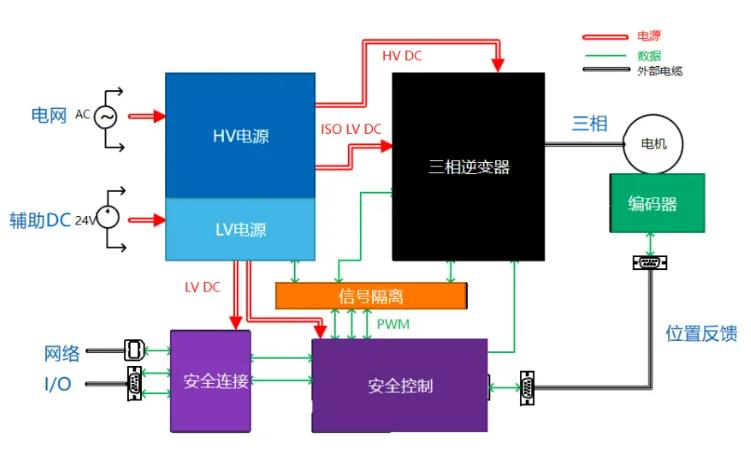 四個方面，詳析面向伺服驅(qū)動器的運(yùn)動控制解決方案