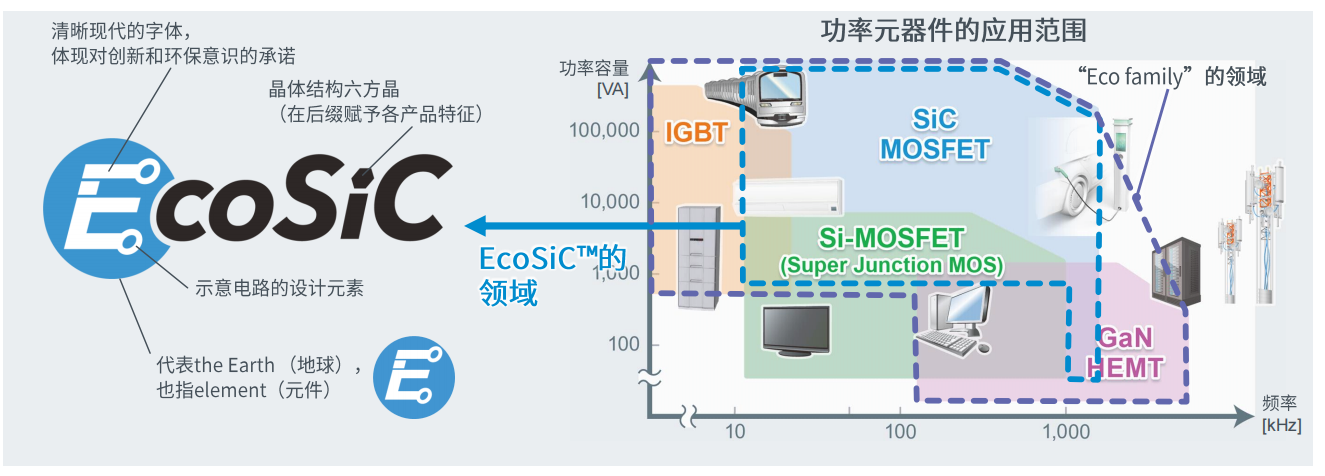 超高功率密度SiC模塊，助力電動(dòng)車主逆變器小型化