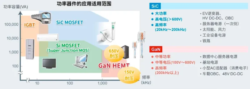 如何在設(shè)計中輕松搭載GaN器件？答案內(nèi)詳~~