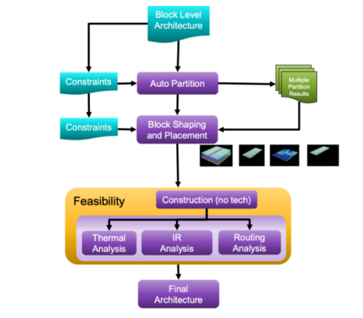 面對(duì)高復(fù)雜度芯片，何時(shí)轉(zhuǎn)向多裸片封裝破局？
