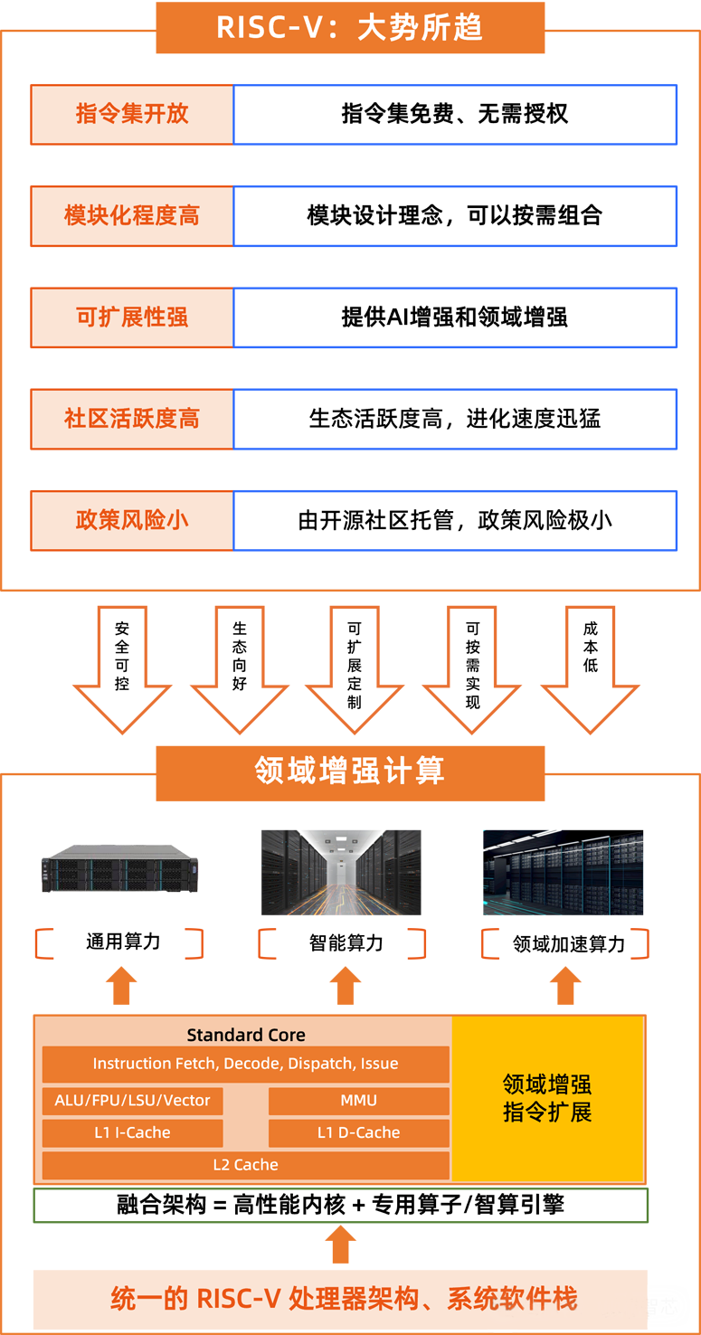 全球首發(fā)！靈睿智芯P100內(nèi)核將RISC-V帶入高性能服務(wù)器主戰(zhàn)場(chǎng)