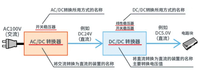 【干貨】帶你解鎖AC／DC、DC／DC轉(zhuǎn)換器