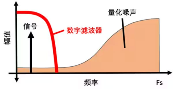 Σ －Δ ADC的高精度數(shù)模轉(zhuǎn)化，是如何實現(xiàn)的？