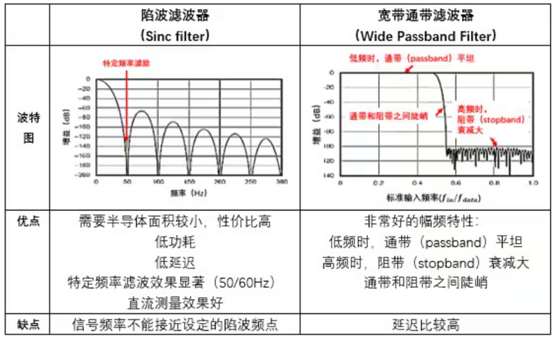 Σ －Δ ADC的高精度數(shù)模轉(zhuǎn)化，是如何實現(xiàn)的？