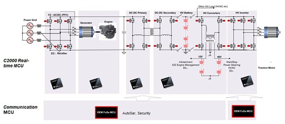 如何使用 C2000? 實時 MCU 實現(xiàn)功能安全和網絡安全的電動汽車動力總成
