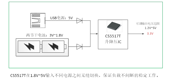 如何運(yùn)用升降壓芯片CS5517實(shí)現(xiàn)鋰電池穩(wěn)定輸出3.3V/3.6V（1.2-5V）的電壓？
