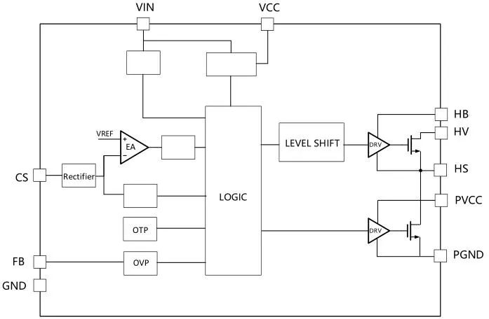 一、LED驅(qū)動(dòng)模塊RSC6218A REASUNOS(瑞森半導(dǎo)體)通過持續(xù)投入研發(fā)，提升LLC應(yīng)用技術(shù)，集成控制芯片與功率轉(zhuǎn)換，成功推出新一代產(chǎn)品RSC6218A WSOP-16，延續(xù)瑞森LLC拓?fù)浞桨?，時(shí)機(jī)趨勢完全迎合我國雙碳政策，電氣特性契合新版國標(biāo)GB/T 17625.1-2022和歐盟新版ERP認(rèn)證EU2019/2020雙重法規(guī)，專為中小功率的產(chǎn)品提供優(yōu)秀的方案；接下來會(huì)分幾個(gè)篇章持續(xù)介紹新方案產(chǎn)品的應(yīng)用資料和設(shè)計(jì)實(shí)例分享：  RSC6218A功率模塊內(nèi)部集成CS-CP-LLC電源半橋模塊和功率轉(zhuǎn)換模塊，延續(xù)瑞森主題設(shè)計(jì)方向單級(jí)實(shí)現(xiàn)高PF無頻閃技術(shù)和LLC諧振軟開關(guān)技術(shù)方案：該型號(hào)適用于5-18W功率段；具備高轉(zhuǎn)換效率(90%+)，高PF(>0.96)，低THD(<10%)，小型化(縮小PCB面積10-25%)，通過優(yōu)化產(chǎn)品內(nèi)部設(shè)計(jì)提升產(chǎn)品內(nèi)部功率器件的開啟與關(guān)閉性能，避免干擾發(fā)生，最高工作頻率達(dá)200KHZ，實(shí)現(xiàn)WSOP-16封裝兼顧散熱與小型化；并且內(nèi)部可自動(dòng)設(shè)置死區(qū)時(shí)間，讓方案可靠易設(shè)計(jì)。 產(chǎn)品可廣泛應(yīng)用于： 1.護(hù)眼系列燈具：如教室燈、辦公燈、護(hù)眼臺(tái)燈、壁燈、閱覽室燈等； 2.家居類燈具：如客廳燈、臥室燈、兒童房燈、廚房燈、走廊燈等； 3.軌道類燈具：地鐵照明、高鐵照明、隧道照明、車站照明等； 4.商照類燈具：筒燈、射燈、投射燈、 亮化燈、防爆燈等； 方案起到提供高效，穩(wěn)定，長壽命的作用。 二、產(chǎn)品功能框架  三、IC各PIN腳功能說明  PIN1 PGND 功率地，內(nèi)部是連接低邊MOS的S端地線； PIN2  NC  PIN3  HS 半橋MOS低邊漏極PIN； PIN4  HS 半橋MOS低邊漏極PIN； PIN5  HS 半橋MOS高邊源極PIN； PIN6  HS 半橋MOS高邊源極PIN； PIN7  NC  PIN8  HO 半橋MO高邊漏極； PIN9  HO 半橋MOS高邊漏極； PIN10 HB 半橋驅(qū)動(dòng)高邊電源，通過外置的一個(gè)二極管與電容組成自舉回路，為高邊 MOS 的開啟提供電平； PIN11 VIN 高壓啟動(dòng)的輸入腳，最高耐壓可達(dá)DC600V，啟動(dòng)電流在1.7mA，一般應(yīng)用是從高壓電解處串接一個(gè)1206100K電阻引到PIN1，在整個(gè)環(huán)路還未建立起來時(shí)，是靠這個(gè)引腳的供電通過內(nèi)部連接到PIN6VCC，然后把VCC電容慢慢充電到芯片的啟動(dòng)電壓后，芯片開始工作。整個(gè)環(huán)路建立起來后，VIN腳內(nèi)部關(guān)斷，VCC 通過外部變壓器輔助繞組供電維持正常工作； PIN12  VCC 信號(hào)電源引腳， 工作電壓范圍 8-20V，工作電流在 0.8mA，靜態(tài)工作電流是 720uA； PIN13  NC DT懸空腳； PIN14 FB  電壓反饋輸入，VFB中心值是1.2V，該引腳的功能主要是限定空載電壓的最大幅度，該芯片空載保護(hù)屬于打嗝模式，可以有效降低空載損耗，能效要求輕松符合小于0.5W的要求； PIN15  CS 電流采樣正弦波信號(hào)輸入該P(yáng)IN腳是通過線路中的互感電感采樣得到全波的正弦波信號(hào)， 通過電阻轉(zhuǎn)換為電壓信號(hào)后，輸入到CS PIN腳， 內(nèi)部連接到壓控振蕩器，根據(jù)輸入進(jìn)來的電壓幅值大小，以及正弦波的頻率，壓控振蕩器輸出對(duì)應(yīng)的方波來控制LG與HG端的MOS開關(guān)頻率，實(shí)現(xiàn)恒流調(diào)節(jié)控制； PIN16  AGND 信號(hào)地參考電平，主要連接 VCC，F(xiàn)B 對(duì)應(yīng) PIN 腳的元件地線。 四、關(guān)鍵PIN腳參數(shù)設(shè)定范圍  五、典型應(yīng)用原理圖  關(guān)注瑞森半導(dǎo)體公眾號(hào)，接下來持續(xù)分享具體案例的設(shè)計(jì)參考文檔，攜手各伙伴們實(shí)現(xiàn)新版國標(biāo)GB/T17625.1-2022的順利達(dá)標(biāo)，為工程師縮短開發(fā)周期，讓工廠端得到滿意的產(chǎn)品，給客戶一個(gè)滿意的答卷，得到需要的利潤空間。