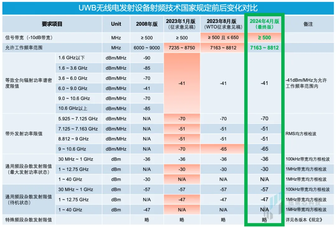 干貨！UWB新國標(biāo)深度解讀 | 大帶寬模式是國產(chǎn)化突圍的關(guān)鍵