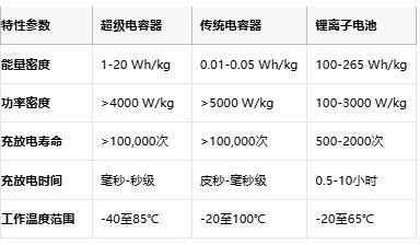 超級(jí)電容技術(shù)全景解析：從物理原理到選型實(shí)踐，解鎖高功率儲(chǔ)能新紀(jì)元