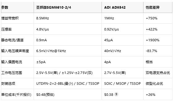8.5MHz對決1MHz！國產(chǎn)運放挑戰(zhàn)ADI老將，醫(yī)療電子誰主沉浮？