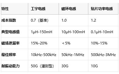 國(guó)產(chǎn)替代加速！工字型電感頭部原廠性能成本終極對(duì)決