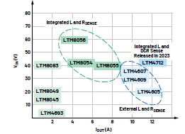 新一代μModule穩(wěn)壓器如何實(shí)現(xiàn)能效與熱性能雙提升？