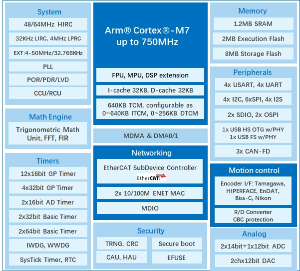 算力與實時性雙突破！兆易創(chuàng)新發(fā)布GD32H7系列MCU，覆蓋更廣泛高性能應用  GD32H789/779芯片框圖