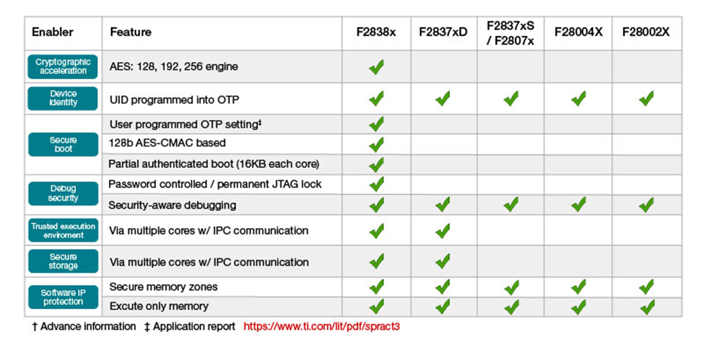 如何使用 C2000? 實時 MCU 實現(xiàn)功能安全和網絡安全的電動汽車動力總成