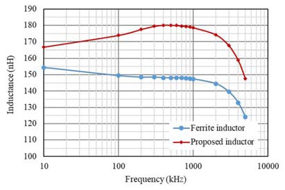 新穎功率電感器設計，用于緊湊型大電流 DC／DC 轉換器