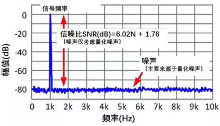 Σ －Δ ADC的高精度數(shù)模轉(zhuǎn)化，是如何實現(xiàn)的？
