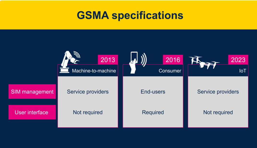 物聯(lián)網(wǎng)設(shè)備: GSMA eSIM卡的最佳時機(jī)到了嗎？