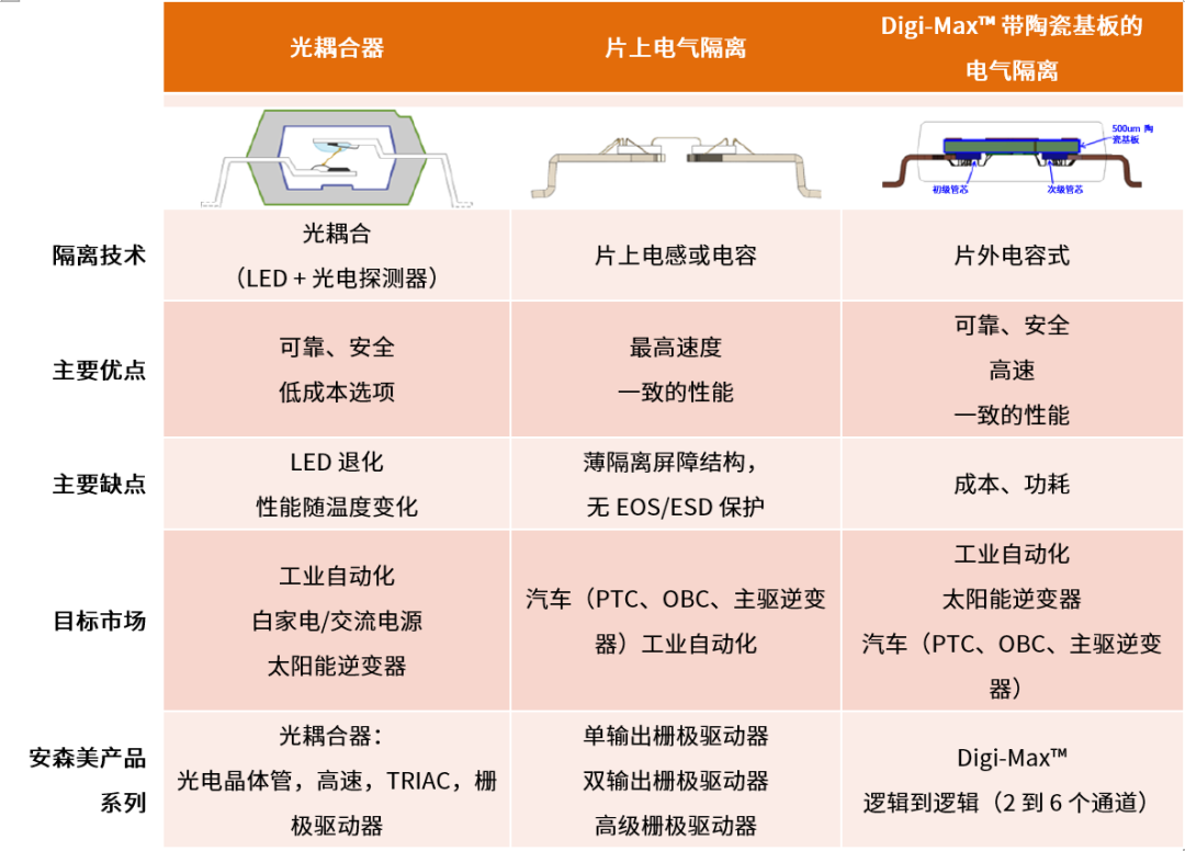 工程設計中的隔離技術怎么選才安全？