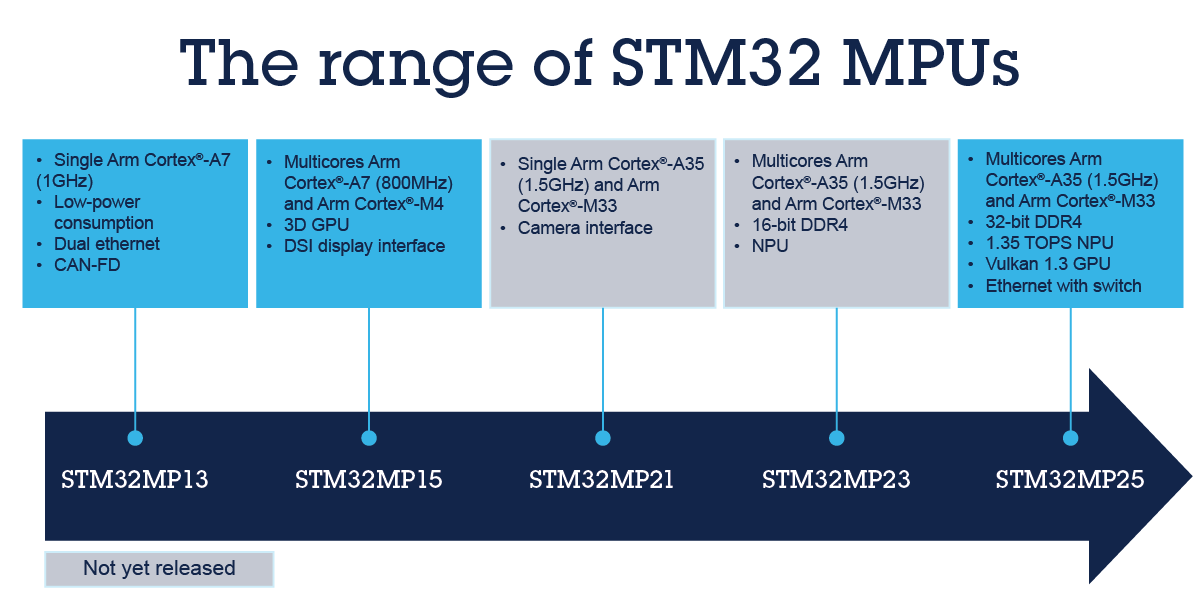 STM32 MPU是什么產(chǎn)品？了解嵌入式系統(tǒng)中微處理器的新變化