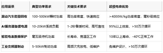 超級(jí)電容技術(shù)全景解析：從物理原理到選型實(shí)踐，解鎖高功率儲(chǔ)能新紀(jì)元