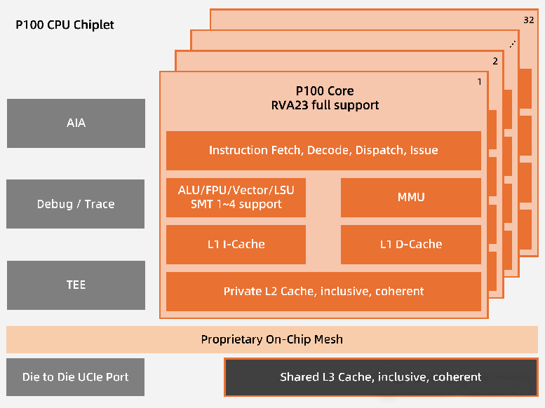 全球首發(fā)！靈睿智芯P100內(nèi)核將RISC-V帶入高性能服務(wù)器主戰(zhàn)場(chǎng)