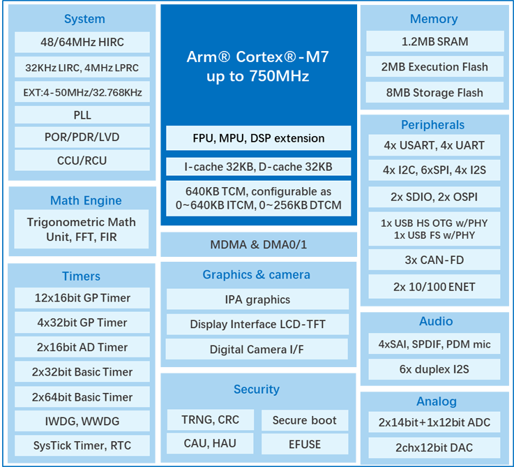 算力與實時性雙突破！兆易創(chuàng)新發(fā)布GD32H7系列MCU，覆蓋更廣泛高性能應用  GD32H789/779芯片框圖