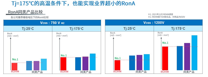 25倍產(chǎn)能提升，羅姆開啟十年SiC擴(kuò)張之路