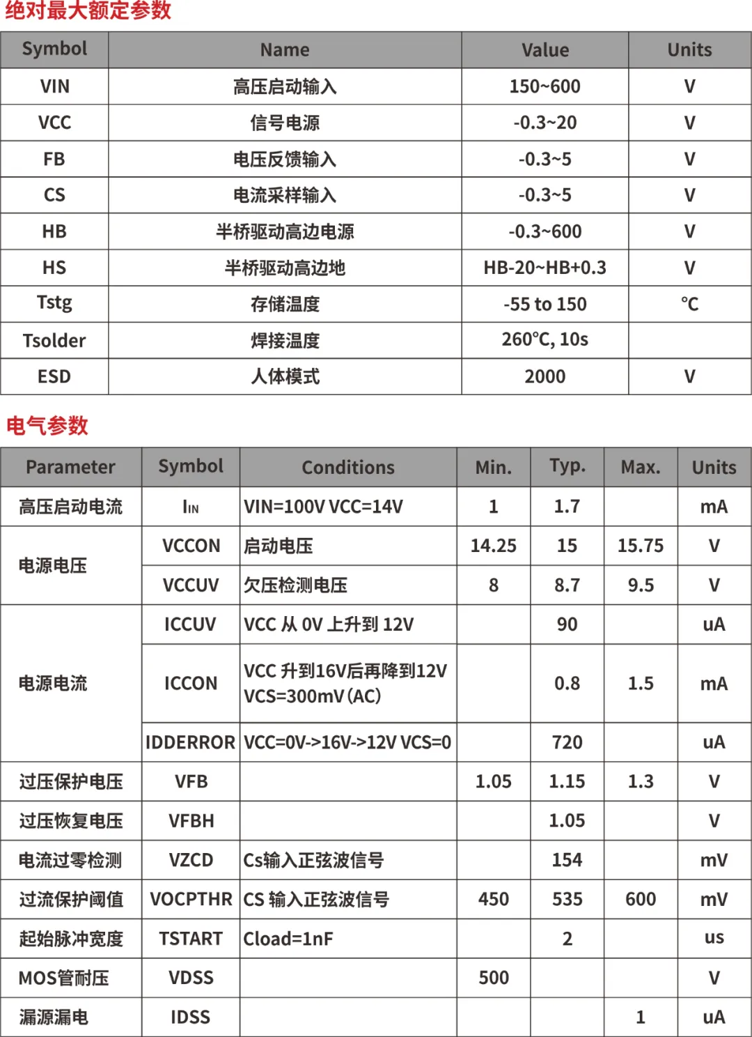 一、LED驅(qū)動(dòng)模塊RSC6218A REASUNOS(瑞森半導(dǎo)體)通過持續(xù)投入研發(fā)，提升LLC應(yīng)用技術(shù)，集成控制芯片與功率轉(zhuǎn)換，成功推出新一代產(chǎn)品RSC6218A WSOP-16，延續(xù)瑞森LLC拓?fù)浞桨?，時(shí)機(jī)趨勢完全迎合我國雙碳政策，電氣特性契合新版國標(biāo)GB/T 17625.1-2022和歐盟新版ERP認(rèn)證EU2019/2020雙重法規(guī)，專為中小功率的產(chǎn)品提供優(yōu)秀的方案；接下來會(huì)分幾個(gè)篇章持續(xù)介紹新方案產(chǎn)品的應(yīng)用資料和設(shè)計(jì)實(shí)例分享：  RSC6218A功率模塊內(nèi)部集成CS-CP-LLC電源半橋模塊和功率轉(zhuǎn)換模塊，延續(xù)瑞森主題設(shè)計(jì)方向單級(jí)實(shí)現(xiàn)高PF無頻閃技術(shù)和LLC諧振軟開關(guān)技術(shù)方案：該型號(hào)適用于5-18W功率段；具備高轉(zhuǎn)換效率(90%+)，高PF(>0.96)，低THD(<10%)，小型化(縮小PCB面積10-25%)，通過優(yōu)化產(chǎn)品內(nèi)部設(shè)計(jì)提升產(chǎn)品內(nèi)部功率器件的開啟與關(guān)閉性能，避免干擾發(fā)生，最高工作頻率達(dá)200KHZ，實(shí)現(xiàn)WSOP-16封裝兼顧散熱與小型化；并且內(nèi)部可自動(dòng)設(shè)置死區(qū)時(shí)間，讓方案可靠易設(shè)計(jì)。 產(chǎn)品可廣泛應(yīng)用于： 1.護(hù)眼系列燈具：如教室燈、辦公燈、護(hù)眼臺(tái)燈、壁燈、閱覽室燈等； 2.家居類燈具：如客廳燈、臥室燈、兒童房燈、廚房燈、走廊燈等； 3.軌道類燈具：地鐵照明、高鐵照明、隧道照明、車站照明等； 4.商照類燈具：筒燈、射燈、投射燈、 亮化燈、防爆燈等； 方案起到提供高效，穩(wěn)定，長壽命的作用。 二、產(chǎn)品功能框架  三、IC各PIN腳功能說明  PIN1 PGND 功率地，內(nèi)部是連接低邊MOS的S端地線； PIN2  NC  PIN3  HS 半橋MOS低邊漏極PIN； PIN4  HS 半橋MOS低邊漏極PIN； PIN5  HS 半橋MOS高邊源極PIN； PIN6  HS 半橋MOS高邊源極PIN； PIN7  NC  PIN8  HO 半橋MO高邊漏極； PIN9  HO 半橋MOS高邊漏極； PIN10 HB 半橋驅(qū)動(dòng)高邊電源，通過外置的一個(gè)二極管與電容組成自舉回路，為高邊 MOS 的開啟提供電平； PIN11 VIN 高壓啟動(dòng)的輸入腳，最高耐壓可達(dá)DC600V，啟動(dòng)電流在1.7mA，一般應(yīng)用是從高壓電解處串接一個(gè)1206100K電阻引到PIN1，在整個(gè)環(huán)路還未建立起來時(shí)，是靠這個(gè)引腳的供電通過內(nèi)部連接到PIN6VCC，然后把VCC電容慢慢充電到芯片的啟動(dòng)電壓后，芯片開始工作。整個(gè)環(huán)路建立起來后，VIN腳內(nèi)部關(guān)斷，VCC 通過外部變壓器輔助繞組供電維持正常工作； PIN12  VCC 信號(hào)電源引腳， 工作電壓范圍 8-20V，工作電流在 0.8mA，靜態(tài)工作電流是 720uA； PIN13  NC DT懸空腳； PIN14 FB  電壓反饋輸入，VFB中心值是1.2V，該引腳的功能主要是限定空載電壓的最大幅度，該芯片空載保護(hù)屬于打嗝模式，可以有效降低空載損耗，能效要求輕松符合小于0.5W的要求； PIN15  CS 電流采樣正弦波信號(hào)輸入該P(yáng)IN腳是通過線路中的互感電感采樣得到全波的正弦波信號(hào)， 通過電阻轉(zhuǎn)換為電壓信號(hào)后，輸入到CS PIN腳， 內(nèi)部連接到壓控振蕩器，根據(jù)輸入進(jìn)來的電壓幅值大小，以及正弦波的頻率，壓控振蕩器輸出對(duì)應(yīng)的方波來控制LG與HG端的MOS開關(guān)頻率，實(shí)現(xiàn)恒流調(diào)節(jié)控制； PIN16  AGND 信號(hào)地參考電平，主要連接 VCC，F(xiàn)B 對(duì)應(yīng) PIN 腳的元件地線。 四、關(guān)鍵PIN腳參數(shù)設(shè)定范圍  五、典型應(yīng)用原理圖  關(guān)注瑞森半導(dǎo)體公眾號(hào)，接下來持續(xù)分享具體案例的設(shè)計(jì)參考文檔，攜手各伙伴們實(shí)現(xiàn)新版國標(biāo)GB/T17625.1-2022的順利達(dá)標(biāo)，為工程師縮短開發(fā)周期，讓工廠端得到滿意的產(chǎn)品，給客戶一個(gè)滿意的答卷，得到需要的利潤空間。