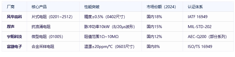 電阻器分類、規(guī)格要素及全球頭部廠商對比分析